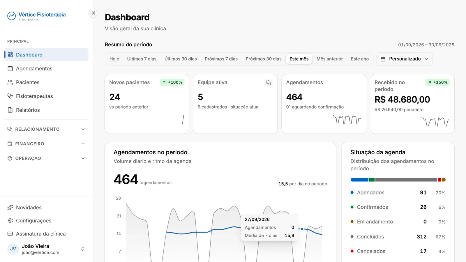 Dashboard do Contclinic com métricas clínicas e financeiras